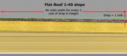 flat roof slope
