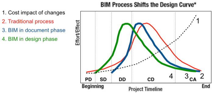 bim process shifts